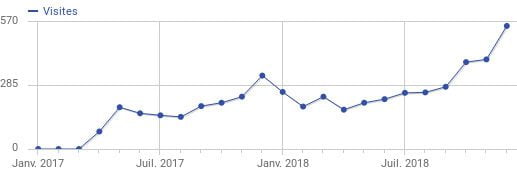 Courbe montrant que la fréquentation du site a doublé.