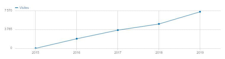 Courbe des visites annuelles de 100son.net.