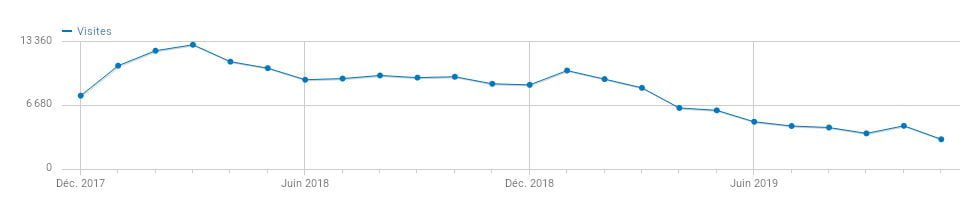 Courbes de visites Mensuelles.