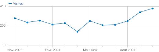 Graphique linéaire des visites de Déc. 2023 à Sept. 2024