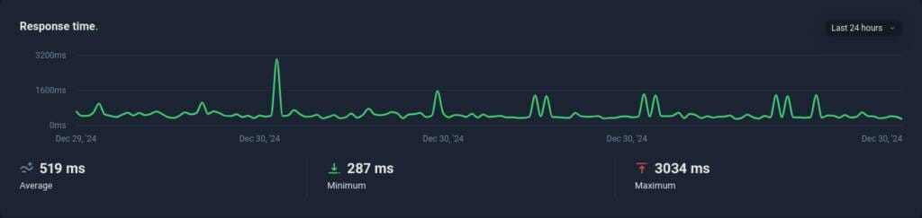 Graphique des temps de réponse sur 24 heures