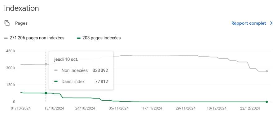 Graphique évolution pages indexées et non indexées
